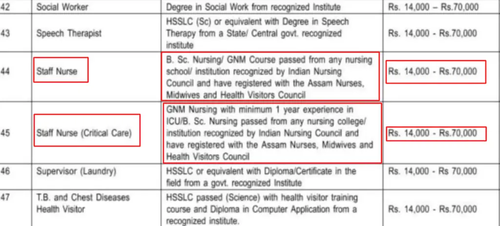 800+ Staff Nurses Recruitment Directorate of Medical Education Assam